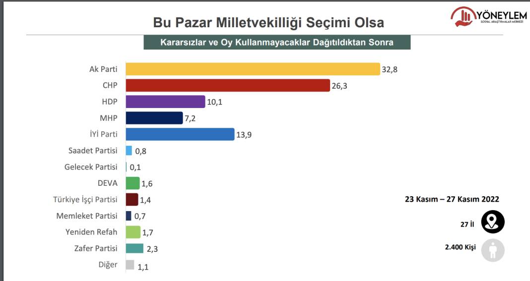 Son anket açıklandı:  AKP: 32.8  CHP: 26.3 2